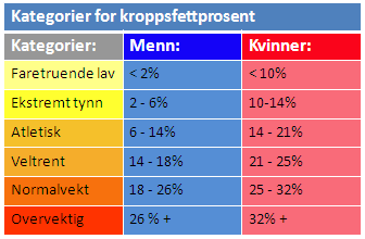 Kategorier kroppsfettprosent